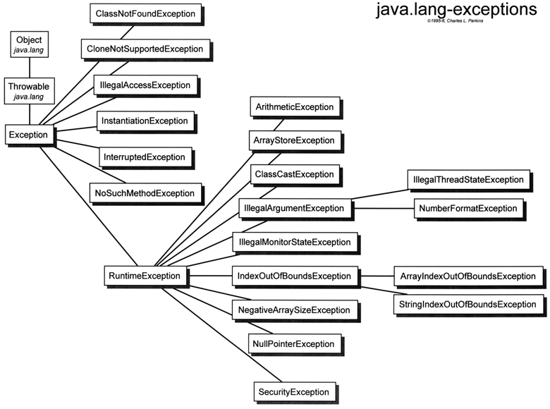 Java lang securityexception. Дерево исключений java. Структура исключений java. Иерархия исключений java. Иерархия классов исключений в java.