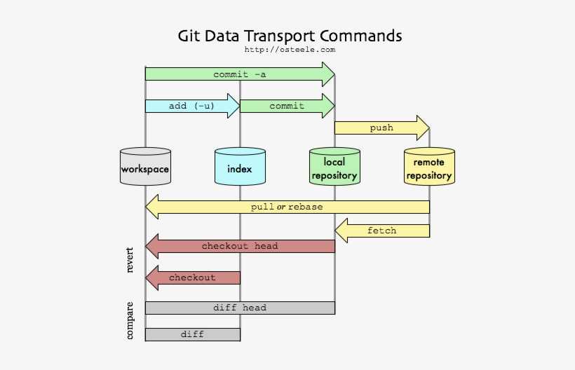 Git - запись изменений в репозиторий