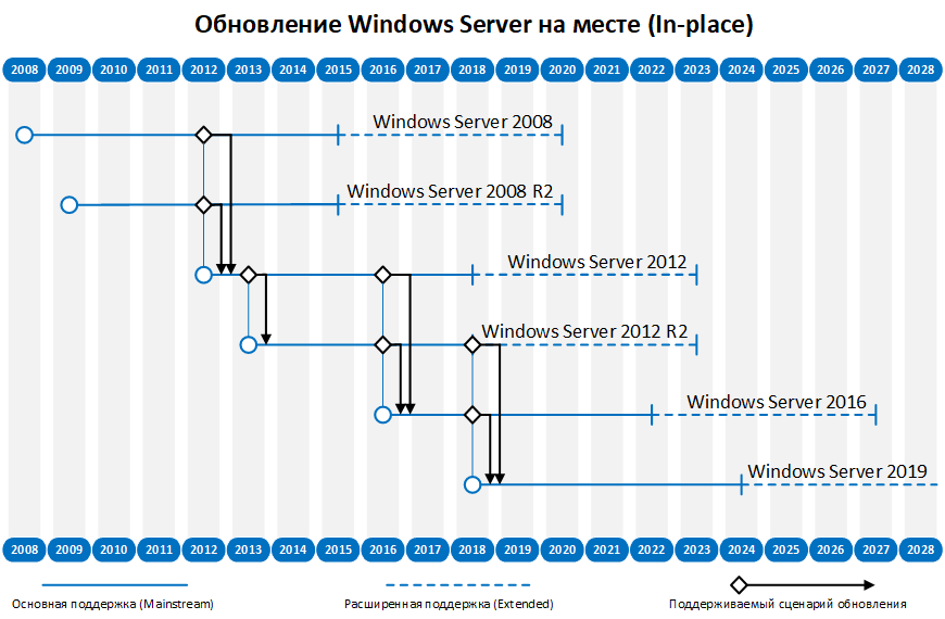 Windows server 2008 sp2 x64-x86 rus скачать торрент r2 standard enterprise datacenter