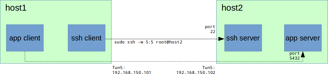 Вы подключаетесь по протоколу SSH, как указано ssh:префиксом в вашем URL-адресе клона Используя SSH, у каждого