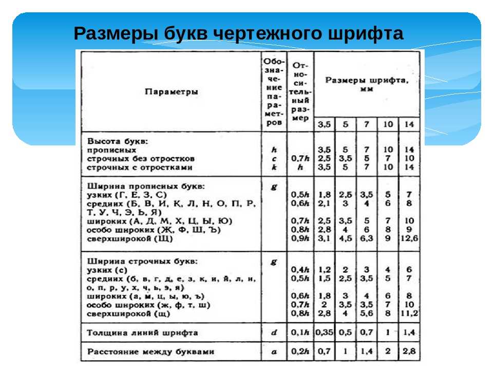 Между буквами. Таблица параметров шрифта черчение. Таблица размеров чертежного шрифта. Толщина букв чертежного шрифта. Высота чертежного шрифта.