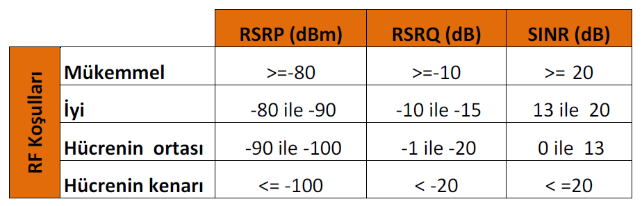 Sinr какой должен быть. Сигнал 4 g RSRP. Уровень сигнала 4g модема RSRP. Таблица RSSI RSRP RSRQ SINR. RSSI 4g.