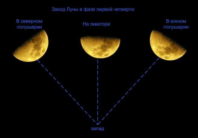 Фаза луны сейчас, астрономические характеристики лунных фаз и положения луны в пространстве онлайн