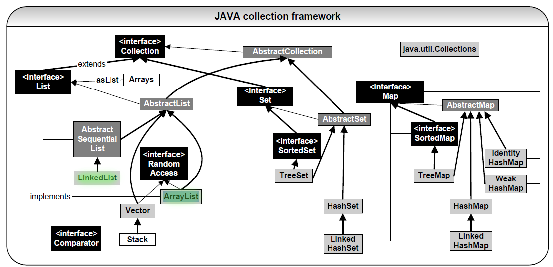 Collections framework. Иерархия интерфейсов коллекций java. Структура java collection Framework. Иерархия классов collection java. Схема java collections Framework.