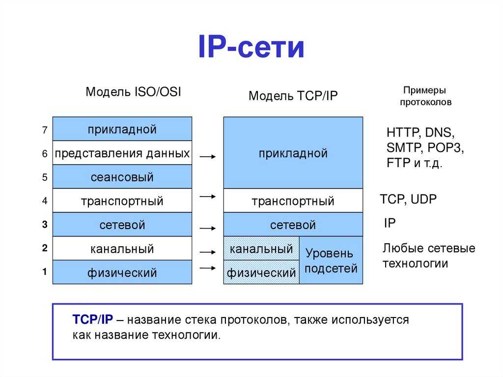 Как происходит передача данных в локальной сети (tcp/ip)