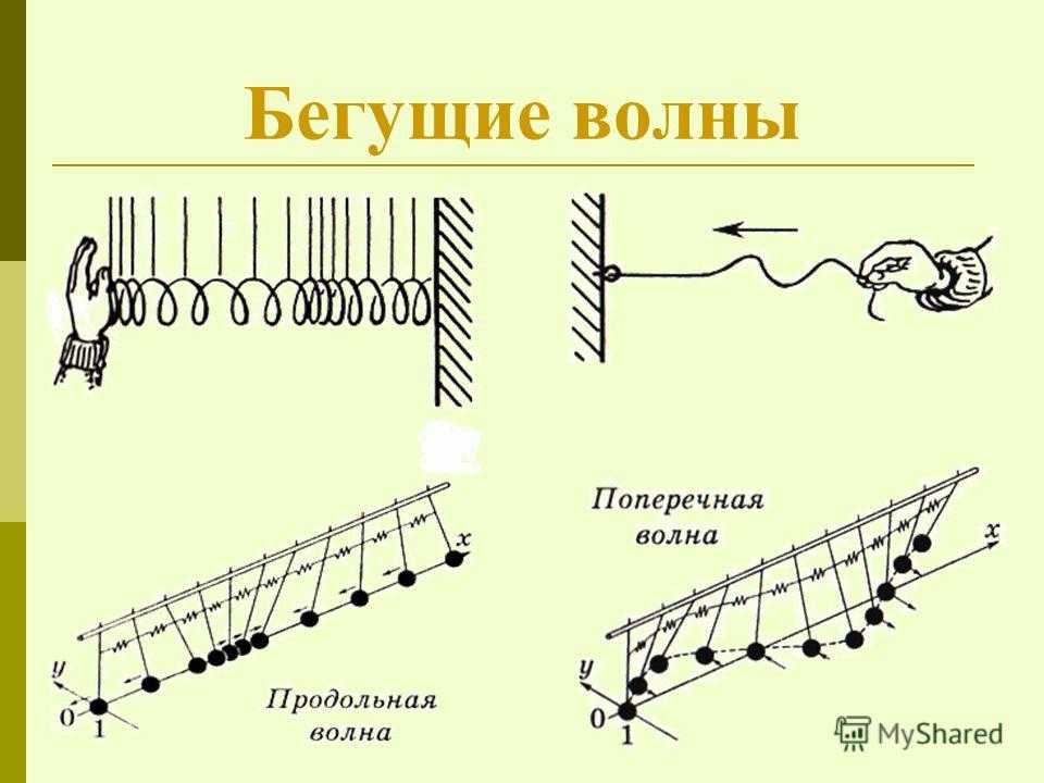 Бегущая волна рисунок. Бегущая волна. Бегущая продольная волна. Бегущая волна это в физике. Бегущие волны это продольные или поперечные.