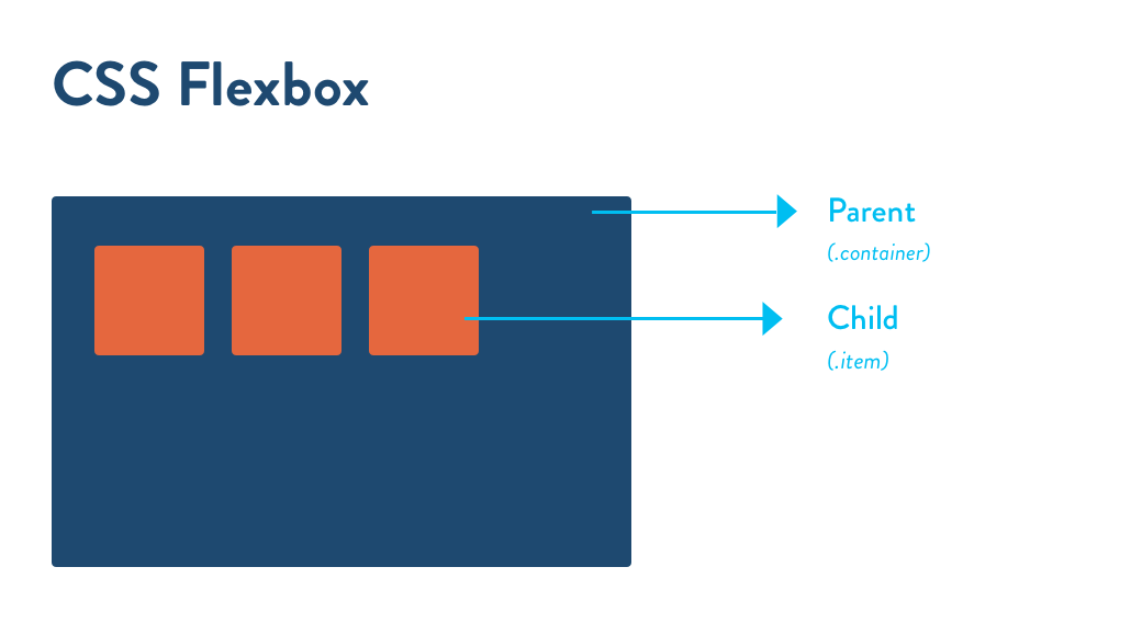 Флексбокс CSS. Flexbox шпаргалка. Flex элементы. Flexbox в Flexbox. Css зависимости