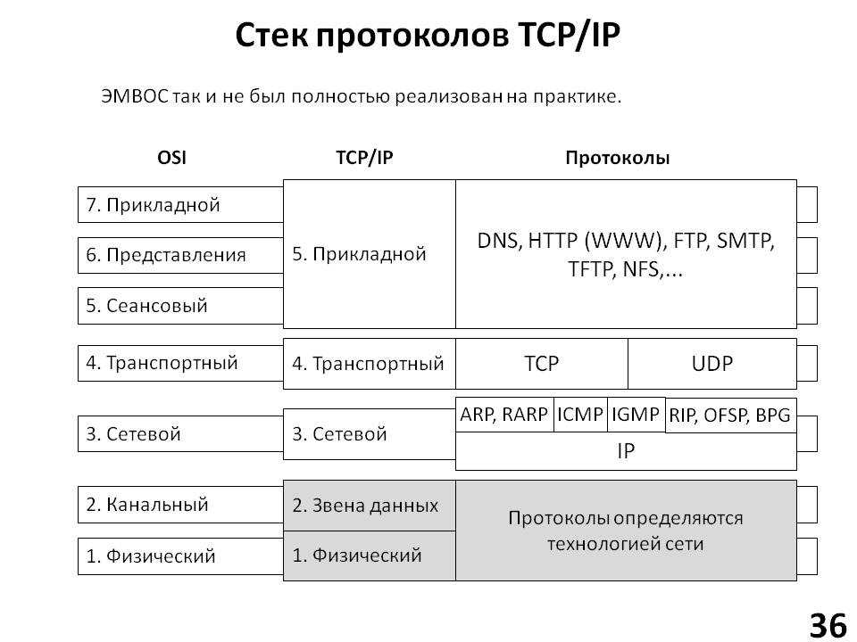 Прикладной уровень (уровень приложений) tcp/ip
