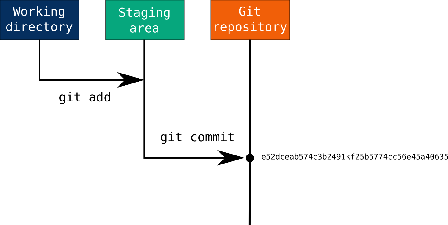 Git return. Git репозиторий. Git commit. Git add. Staging git.