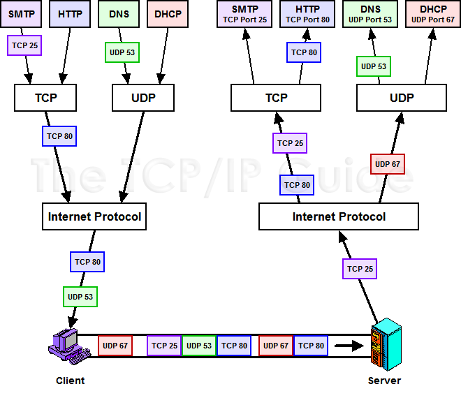 Udp и tcp - в чем разница между этими протоколами?
