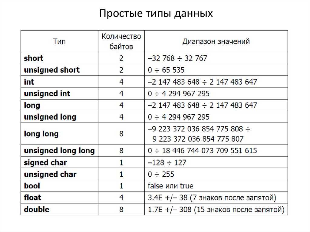 Типы данных товар