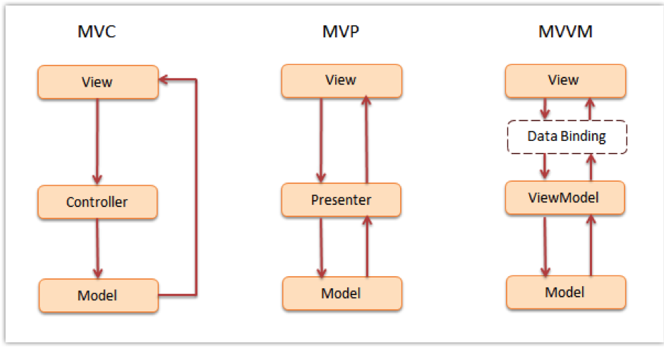Что такое mvp и mvc и в чем разница? mycod.net