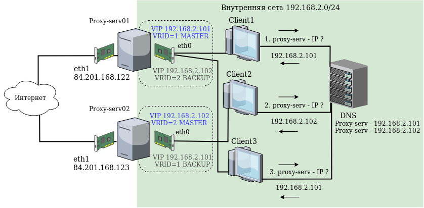 Использование прокси сервера. Прокси сервер схема. Прокси сервер в локальной сети организации. Внешний и внутренний прокси сервер. Схема сети с веб прокси.