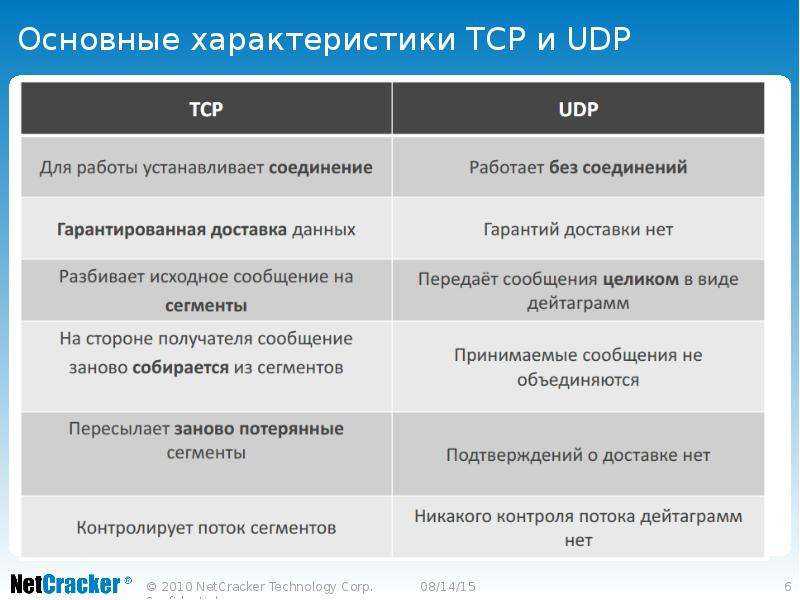 Протокол пользовательской датаграммы (udp)