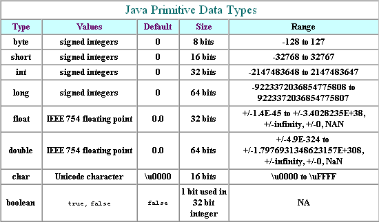 Primitive data types (the java™ tutorials >        
            learning the java language > language basics)