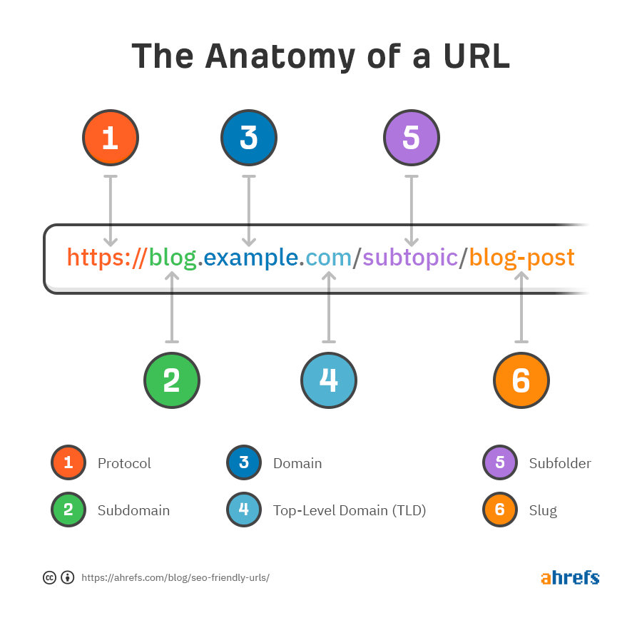 Домен url. Структура URL. Структура URL адреса. Строение URL. Структура урл адреса.