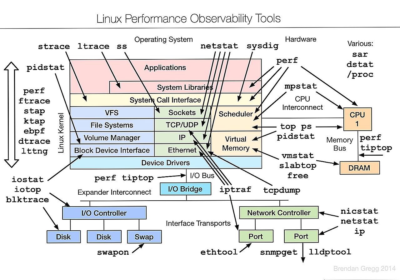Идентификаторы процесса. операционная система unix