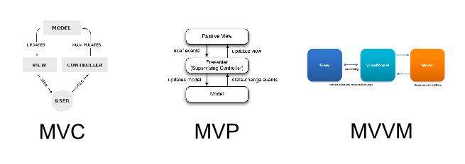 Differences between mvc and mvp for beginners