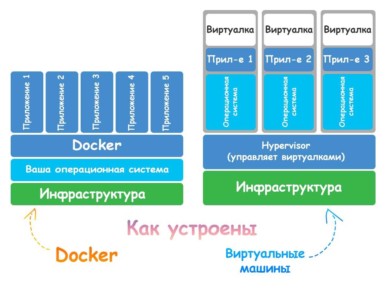 Запуск контейнера docker на linux