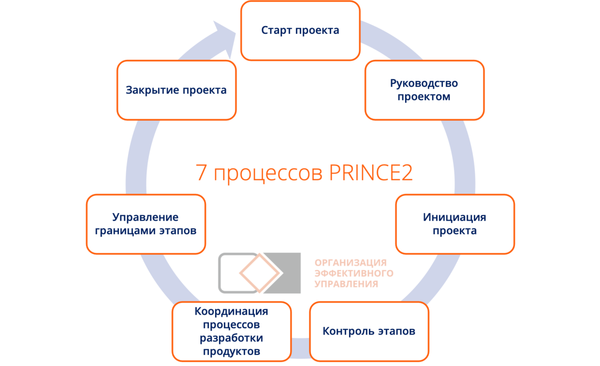 Управление проектными средствами. Prince 2 методология управления проектами. Методы управления проектами prince2. Стандарты управления проектами prince2. Prince управление проектами.