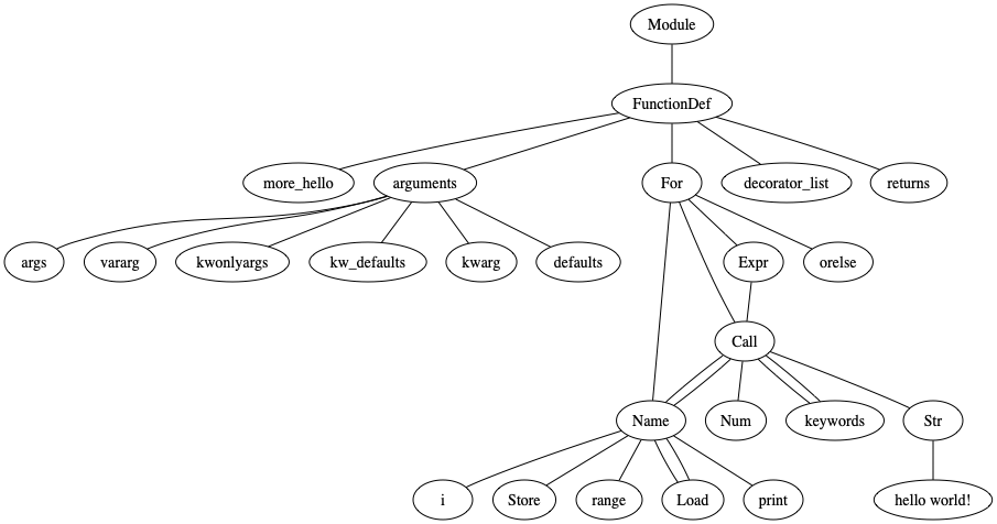 Обход двоичного дерева на python (примеры кода)