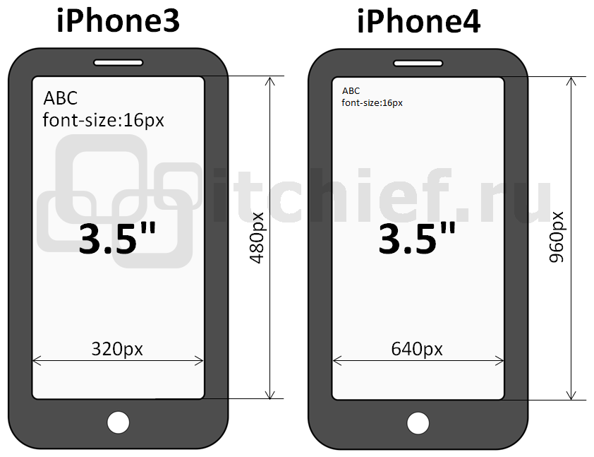 Размеры сотового телефона. Размер мобильного экрана. Размеры экранов iphone. Размеры iphone. Айфон 3 Размеры.
