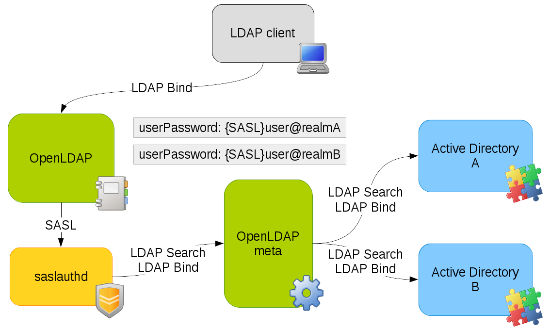 LDAP аутентификация. LDAP авторизация. LDAP сервер. Схемы OPENLDAP. Ldap directories