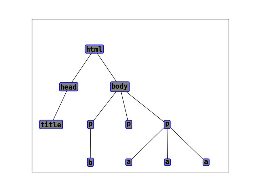 Окончательное руководство по основным структурам данных древовидной древесины пошаговая в python и javascript - pythobyte.com