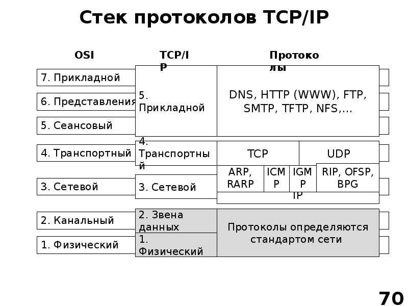 Tcp против udp: особенности, использование и отличия | itigic
