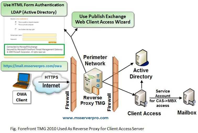 Web access https. Active Directory authentication. Аутентификация в Active Directory. Схема авторизации и аутентификации в Active Directory. LDAP сервер.