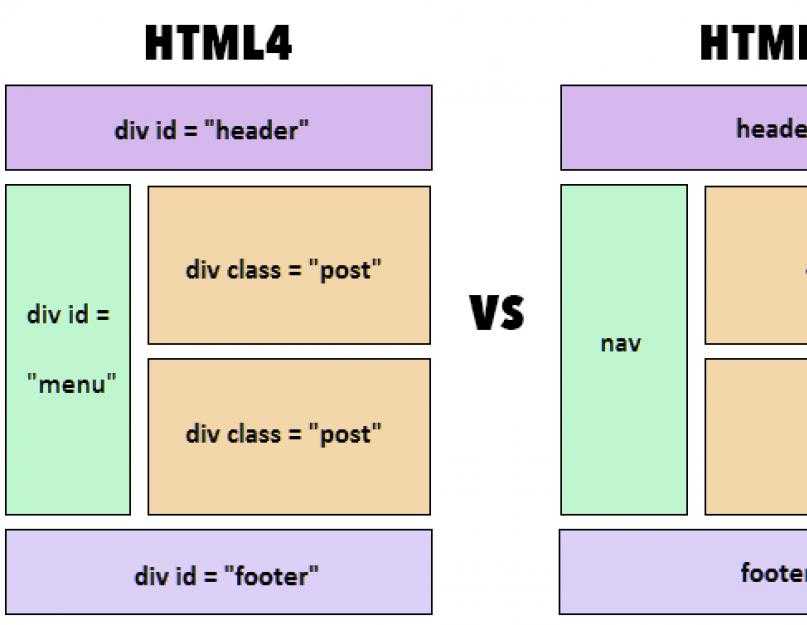 Div role class. Div html. Структура div. Что такое див в html. Html & CSS.