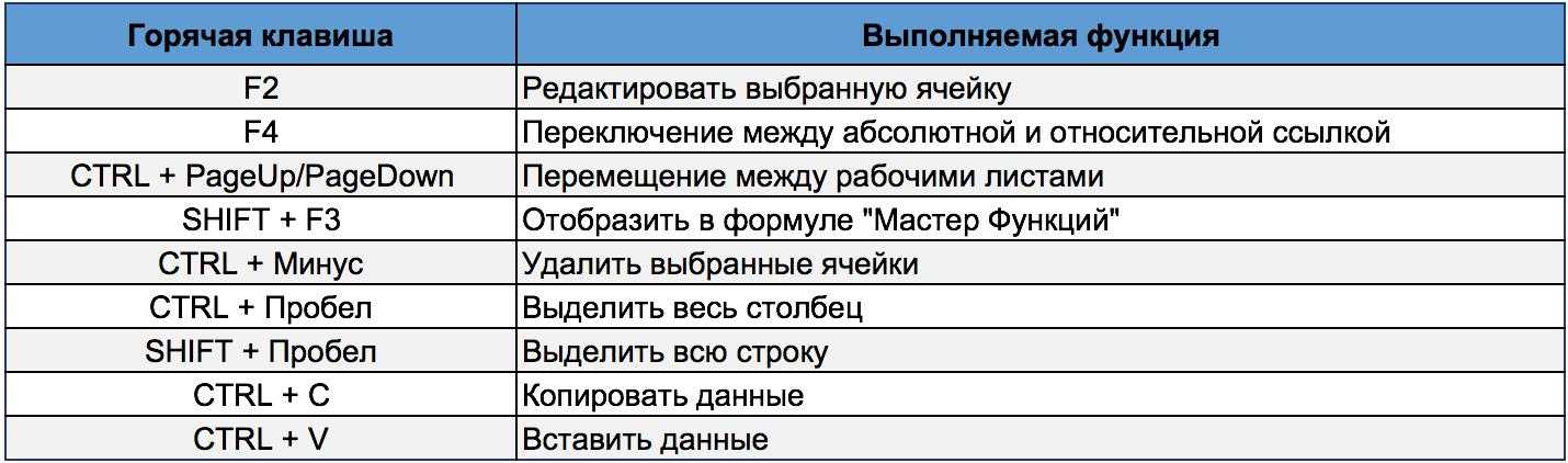 Удалить с помощью клавиш. Горячие клавиши excel. Горячие клавиши в экселе. Комбинации клавиш в excel. Сочетание клавиш в excel.