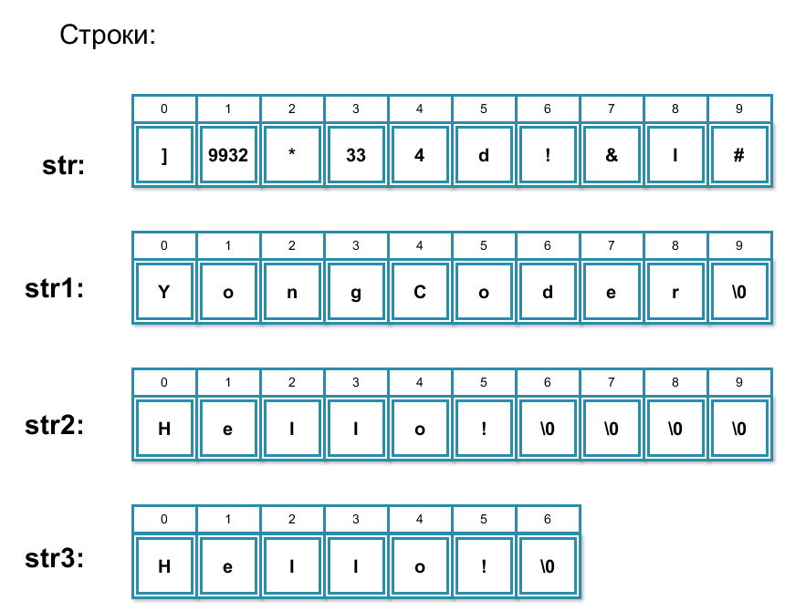 Basic string char traits. Шаг по строке это.