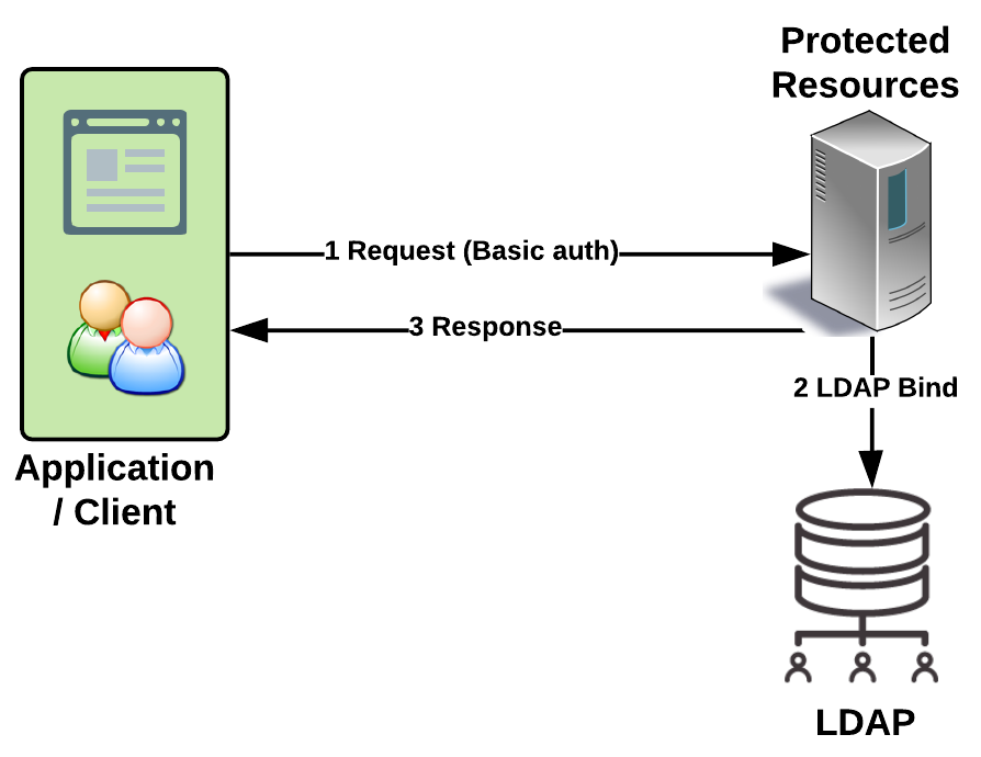 Ldap user. LDAP протокол. LDAP аутентификация. Active Directory протоколы. Схема LDAP.