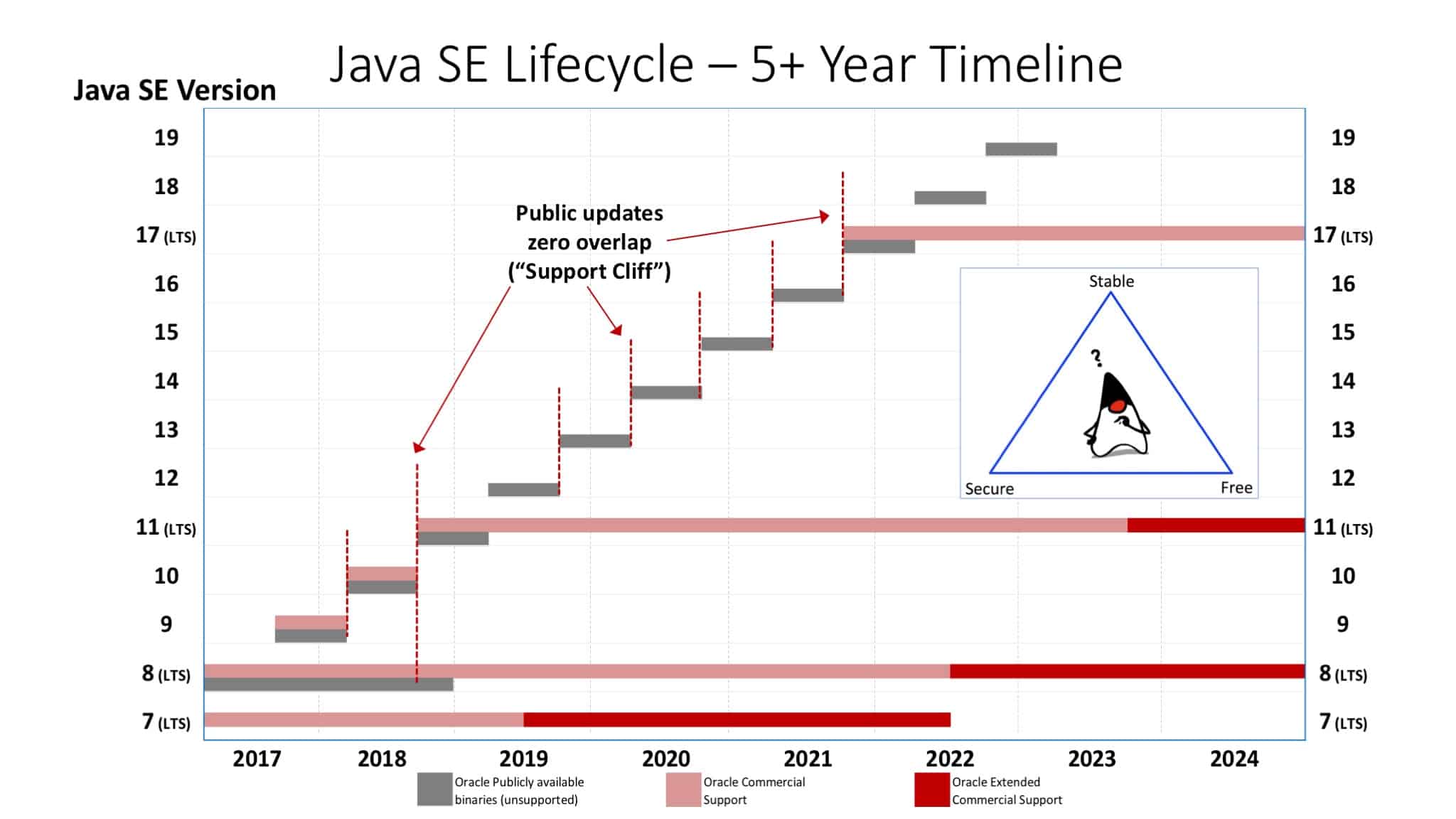 Помимо путаницы с разрядами и версиями, Java в последнее время терпит дискр...
