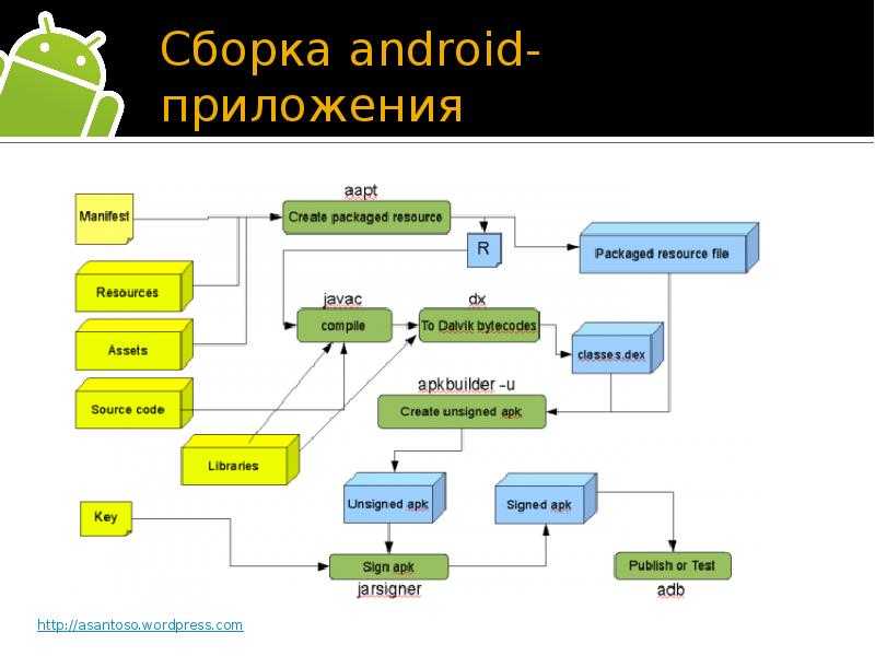 Как исследовать приложение для android