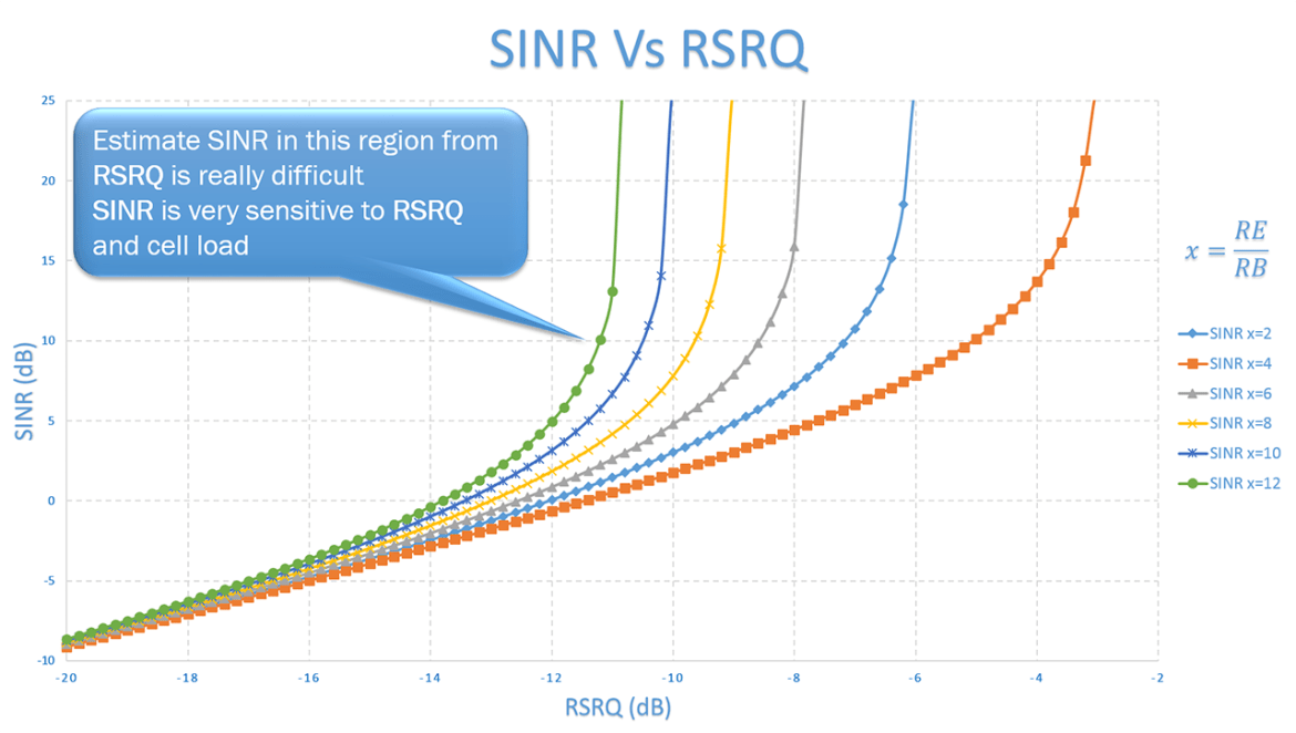 4 g максимальная. Показатели сигнала SINR/RSRP.. RSRQ что это такое 4g. RSSI 4g. Параметры 4g сигнала.