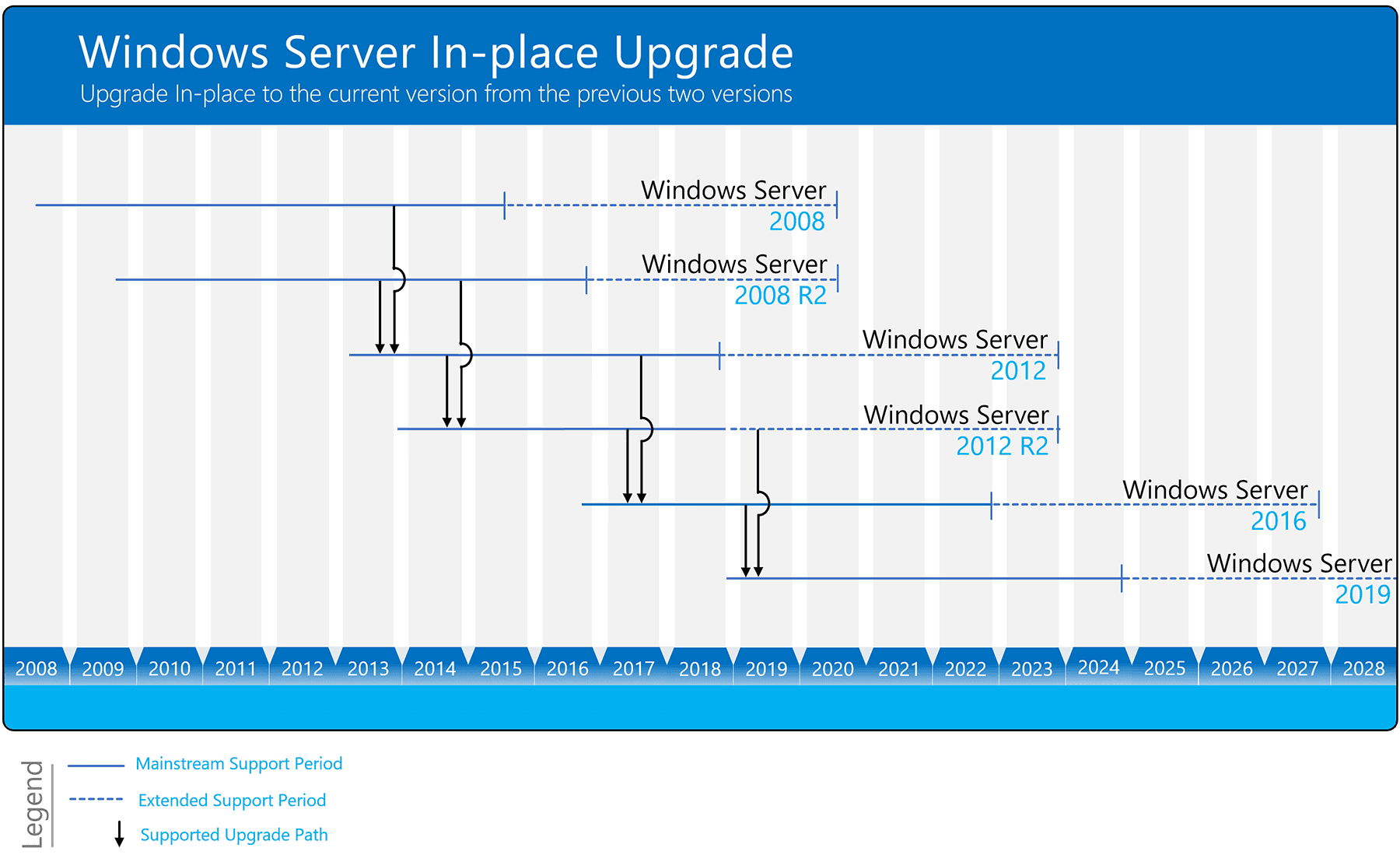 Обновление windows server 2008 r2 до windows server 2012 r2 | microsoft docs