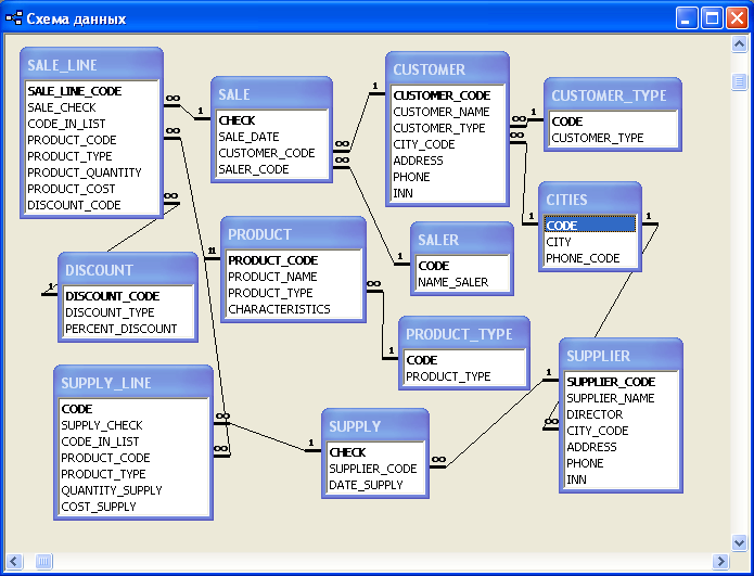 Схема базы данных sql