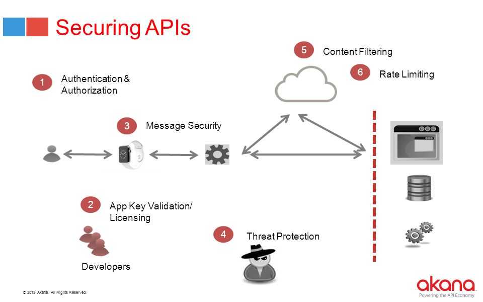 Api аутентификации. API Security. Аутентификации API. Безопасность rest API. API для авторизации.