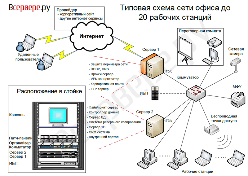 Схема сервер схема организации сетевого обмена данными в которой рабочая станция