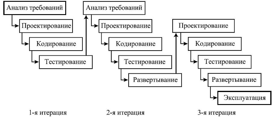 Инкрементные жизненные циклы. Инкрементная модель жизненного цикла по. Инкрементная модель жизненного цикла ИС. Инкрементная модель жизненного цикла проекта. Инкрементная модель жизненного цикла примеры.