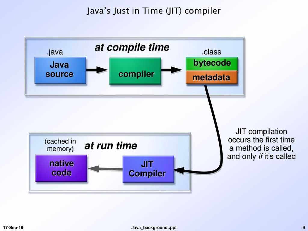 Компиляция программ и оптимизация кода технологии ядра java --- поздняя (во время выполнения) оптимизация - русские блоги