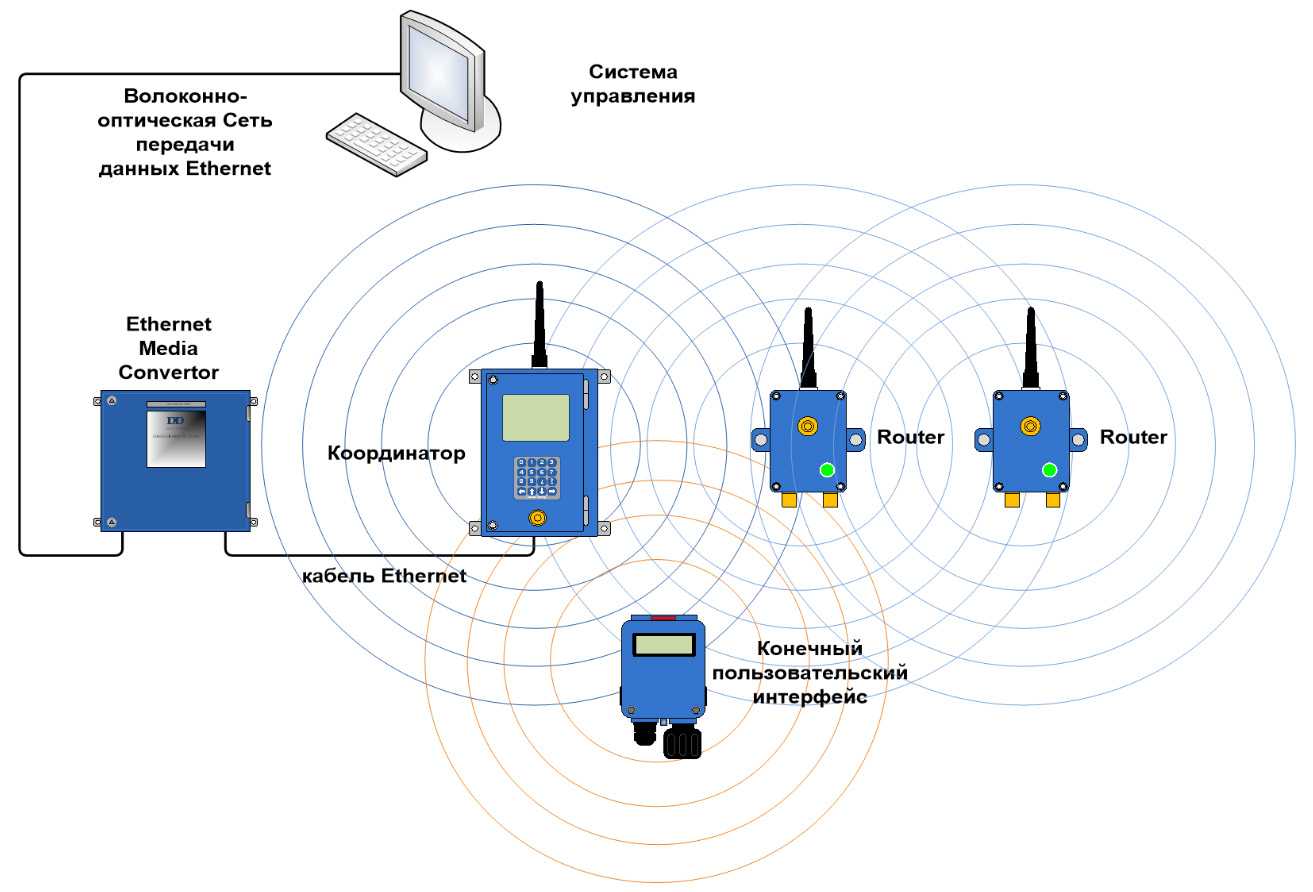 Системы связи интернет. Структурная схема сети вай фай. Беспроводной сети передачи данных. Топология беспроводной сети WIFI. Передача сигнала по GSM каналу схема.