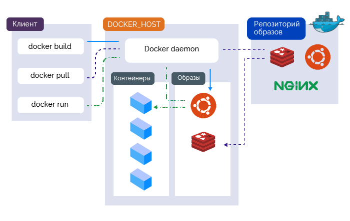 Docker backup. Докер контейнер. Архитектура Докер. Схема работы докера. Docker схема.