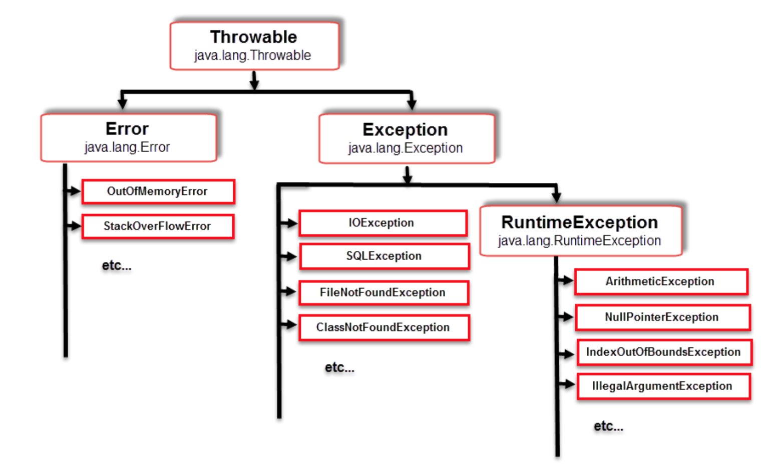 Java lang runtime exception. Иерархия наследования исключений java. Структура исключений java. Таблица исключений java. Дерево исключений java.