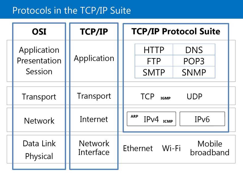 Tcp против udp: особенности, использование и отличия