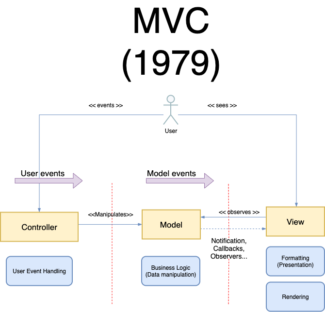 Differences between mvc and mvp for beginners - codeproject