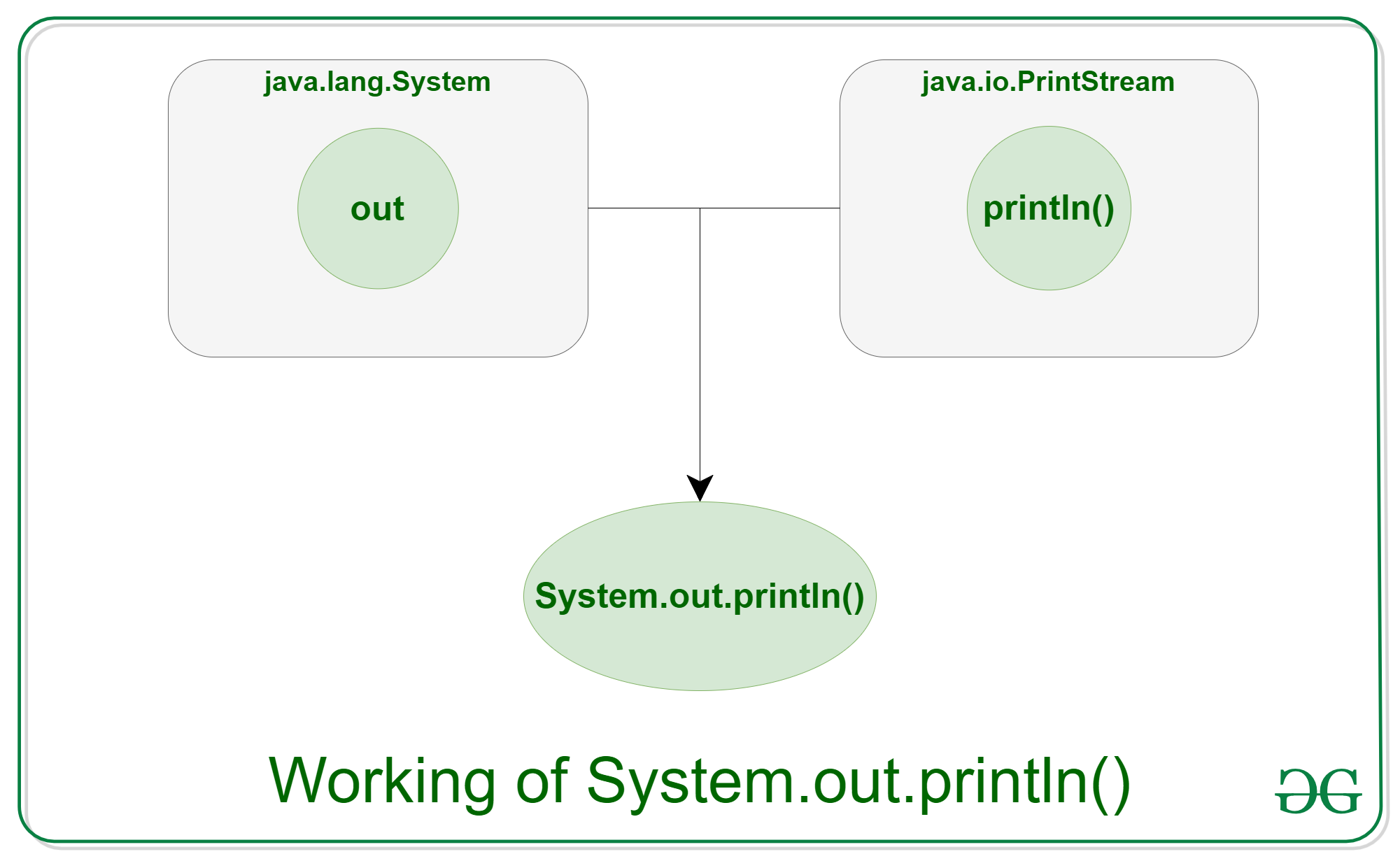 Джава System out. System out println java. Java Print. Метод System java. Java system out