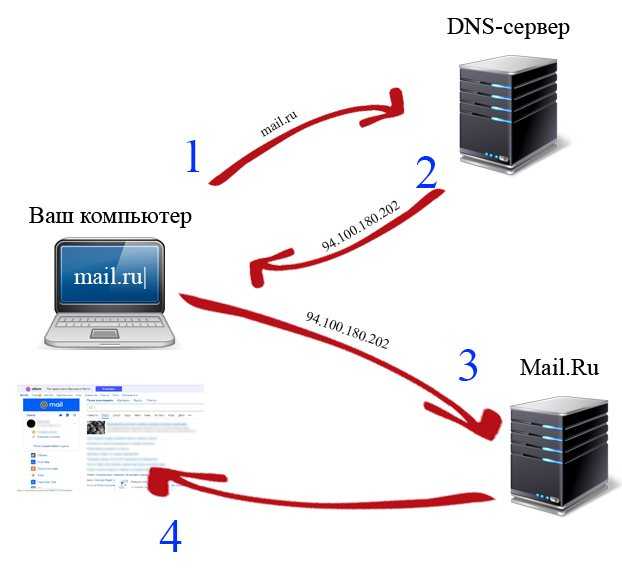 Установка и настройка dns-сервера bind в linux